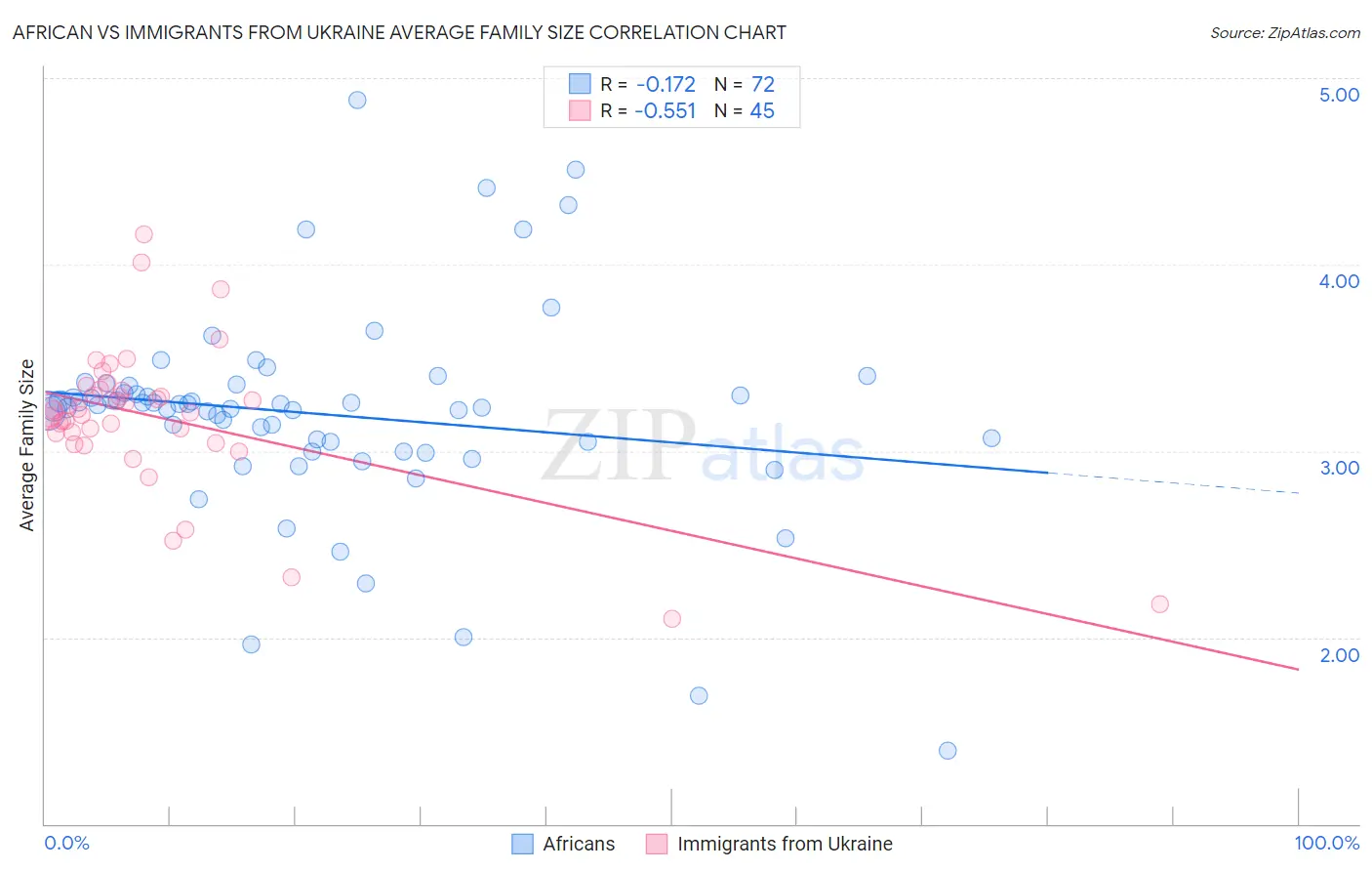 African vs Immigrants from Ukraine Average Family Size