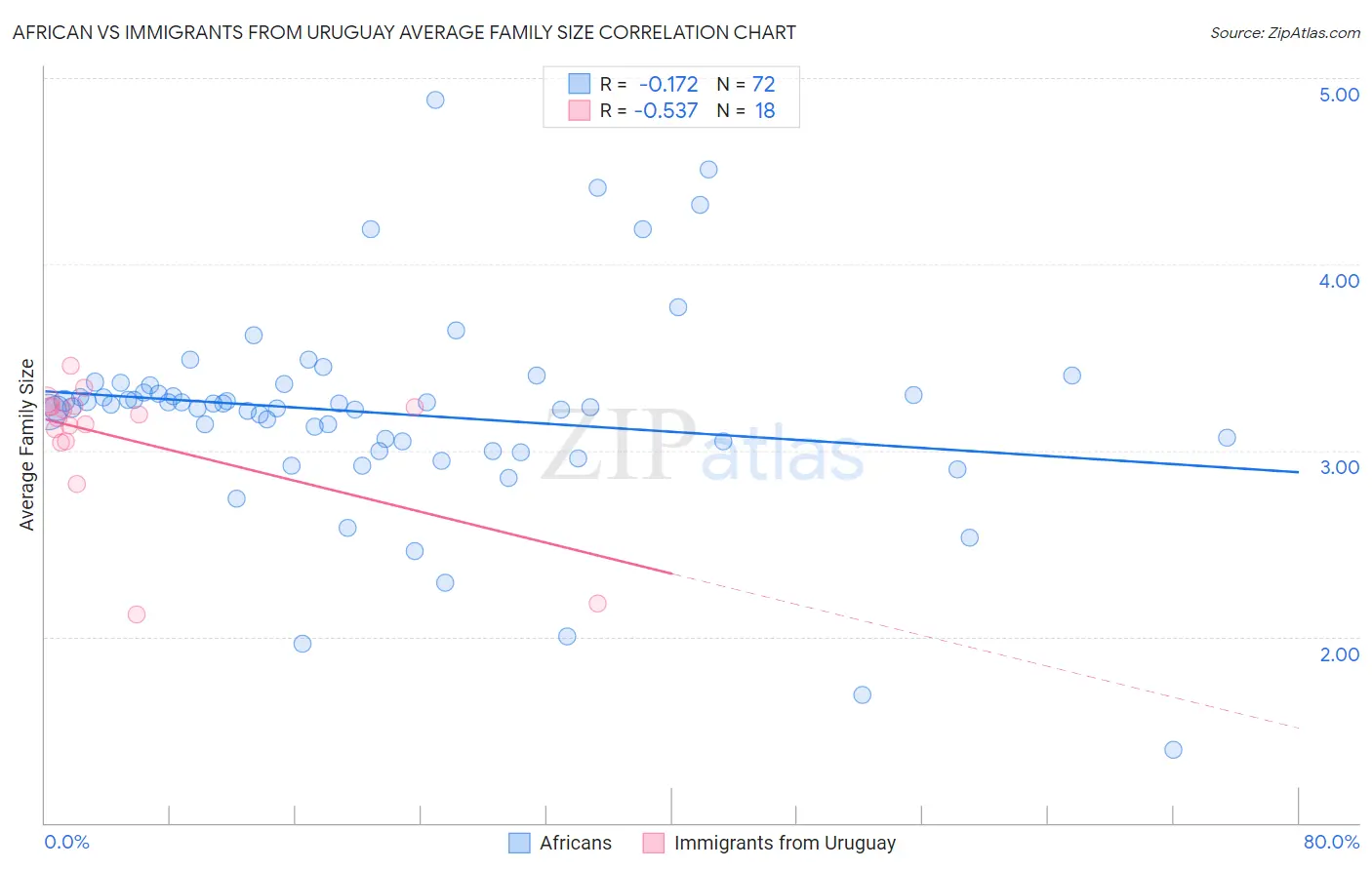 African vs Immigrants from Uruguay Average Family Size
