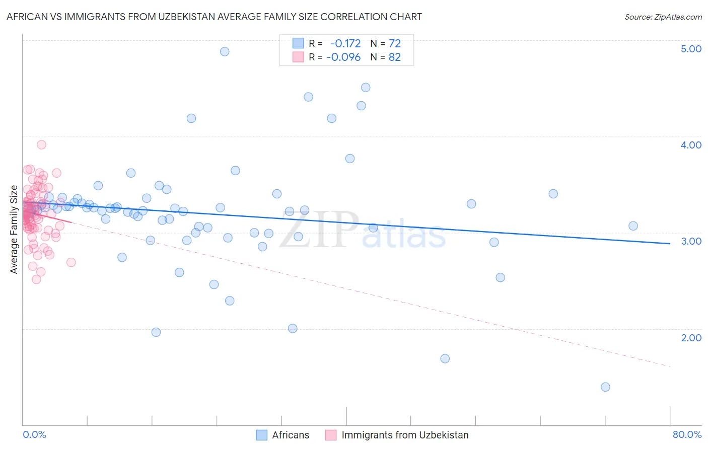 African vs Immigrants from Uzbekistan Average Family Size