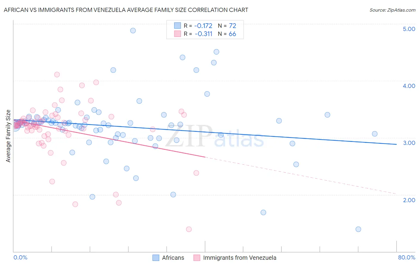 African vs Immigrants from Venezuela Average Family Size