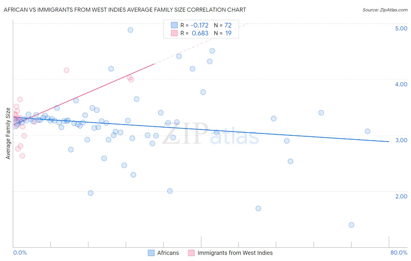 African vs Immigrants from West Indies Average Family Size