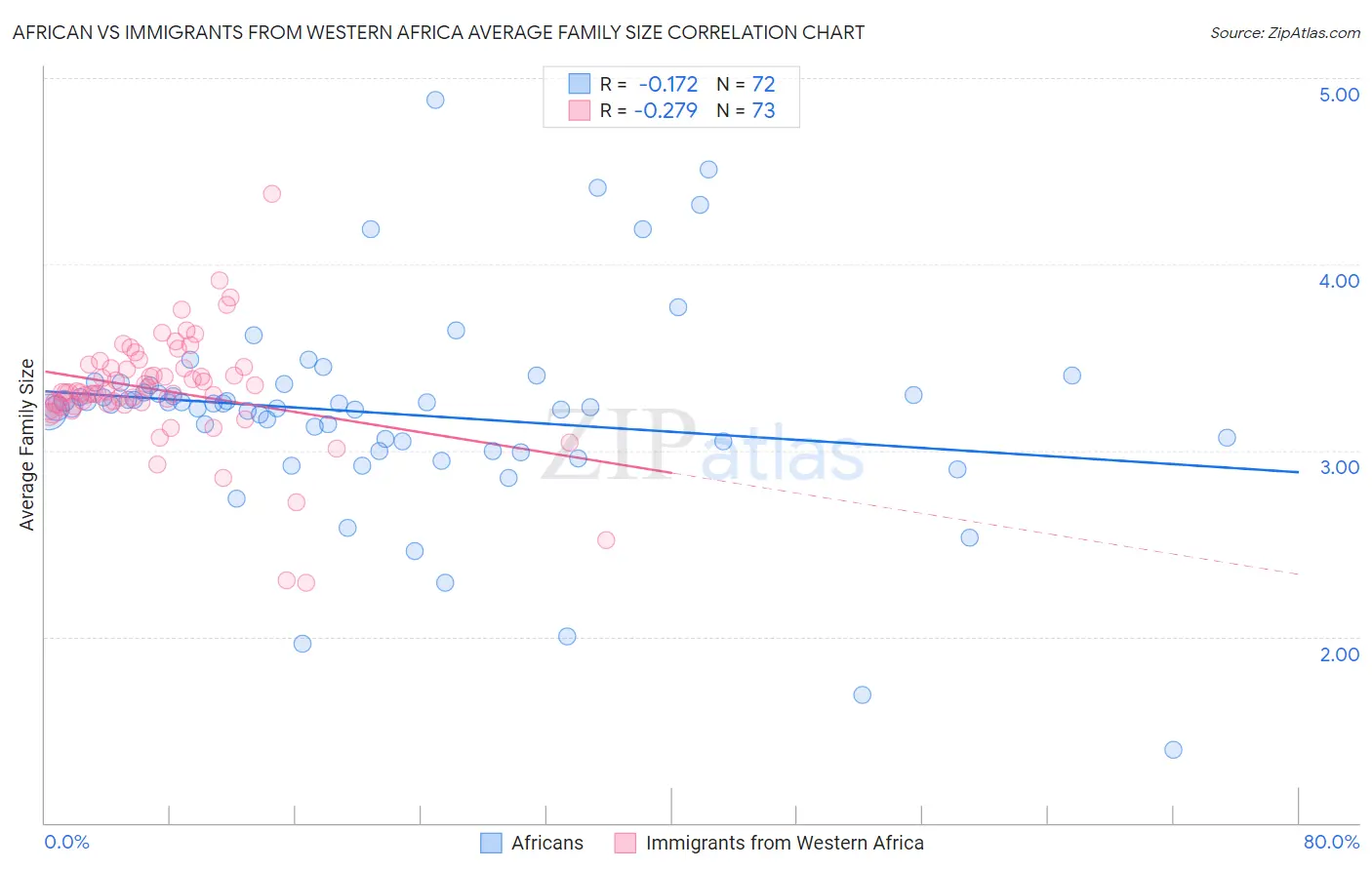 African vs Immigrants from Western Africa Average Family Size