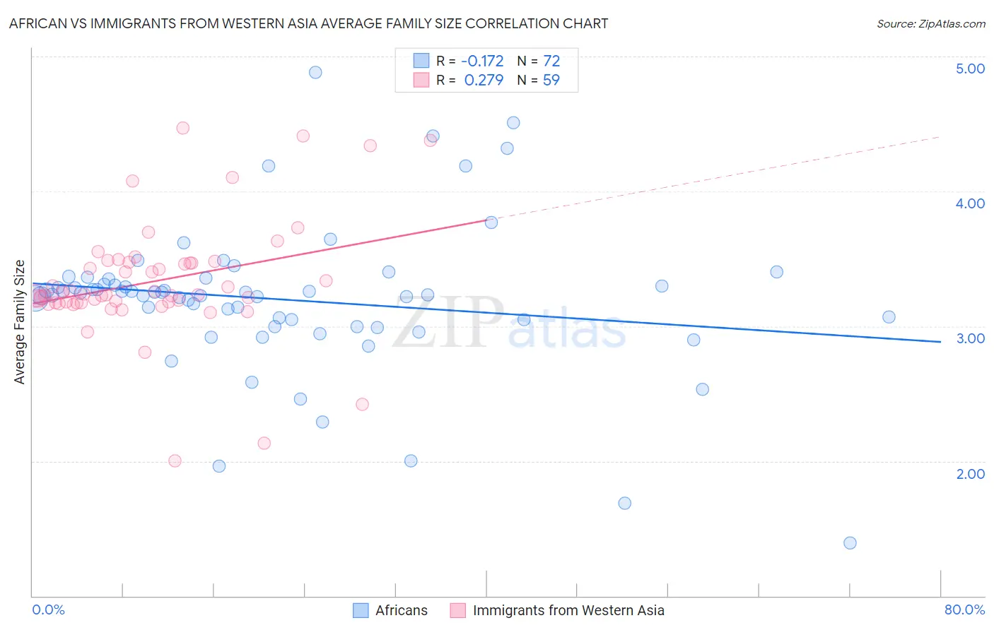 African vs Immigrants from Western Asia Average Family Size
