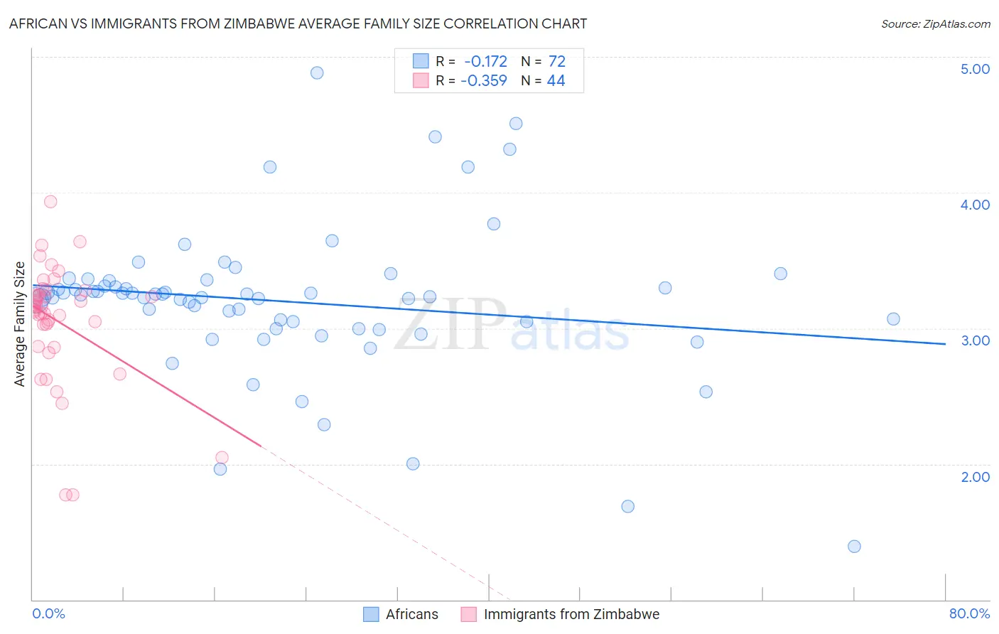 African vs Immigrants from Zimbabwe Average Family Size