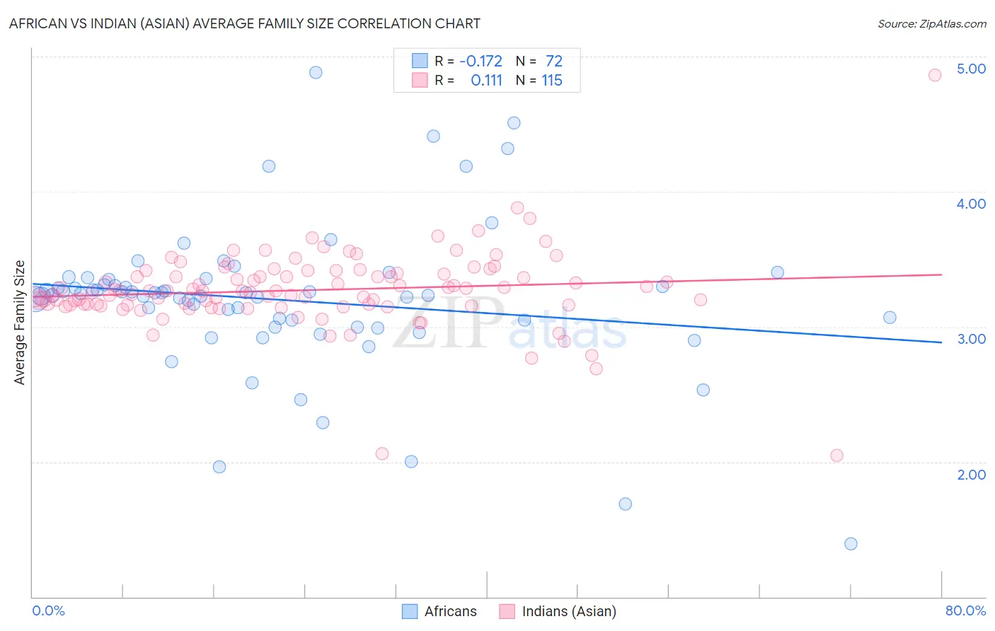 African vs Indian (Asian) Average Family Size