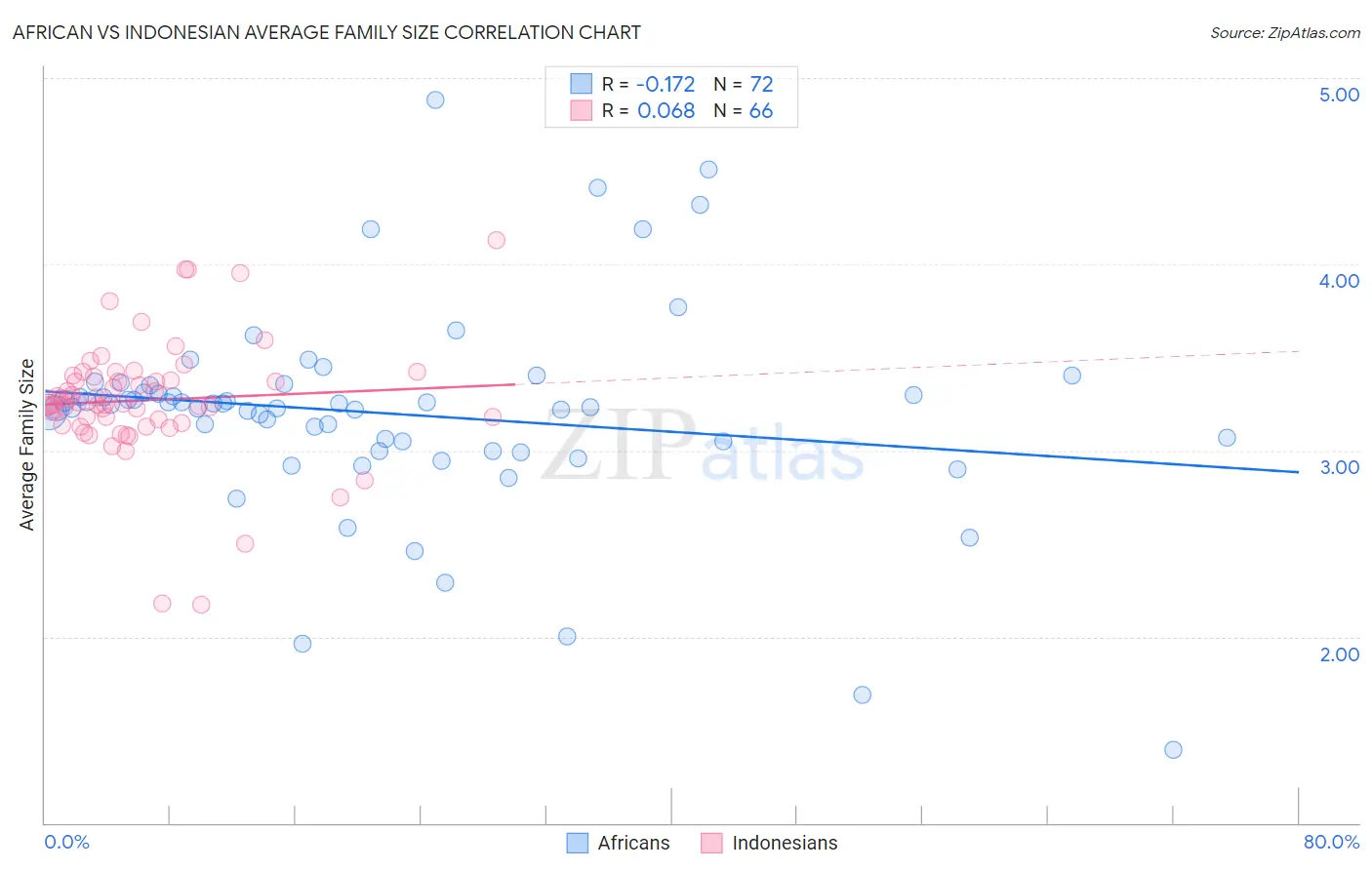 African vs Indonesian Average Family Size