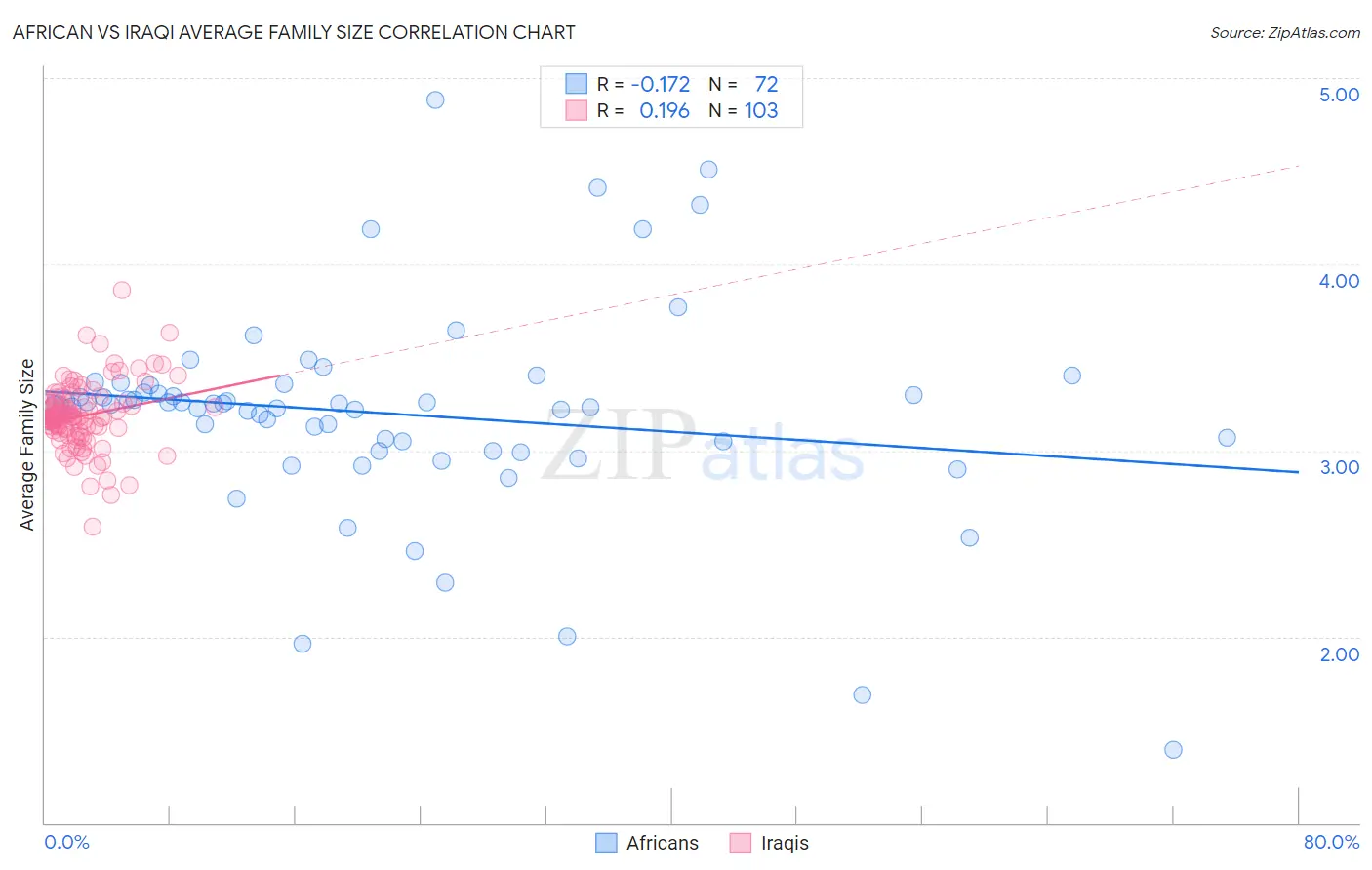 African vs Iraqi Average Family Size