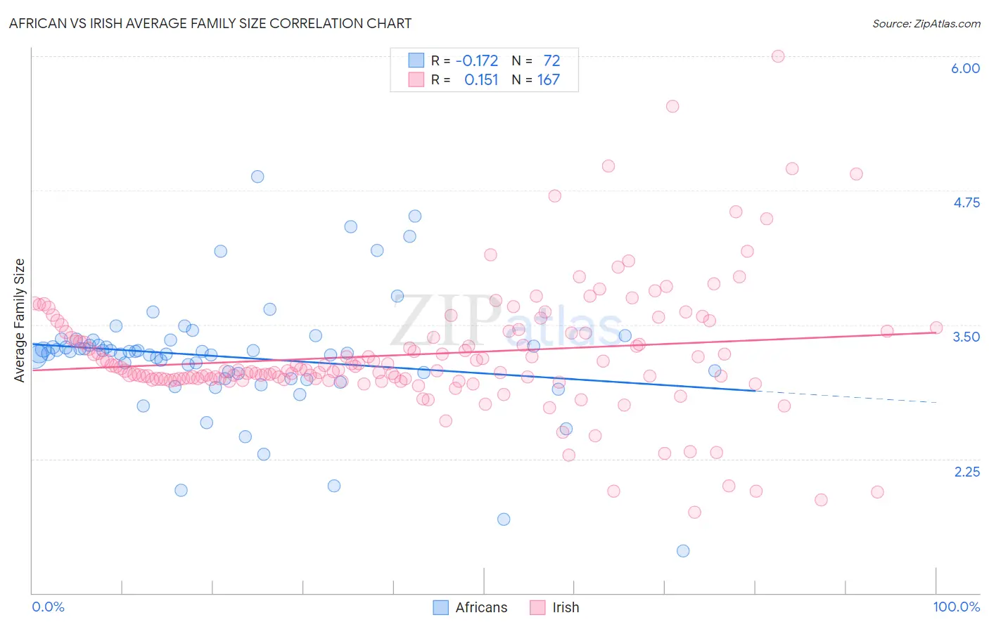 African vs Irish Average Family Size