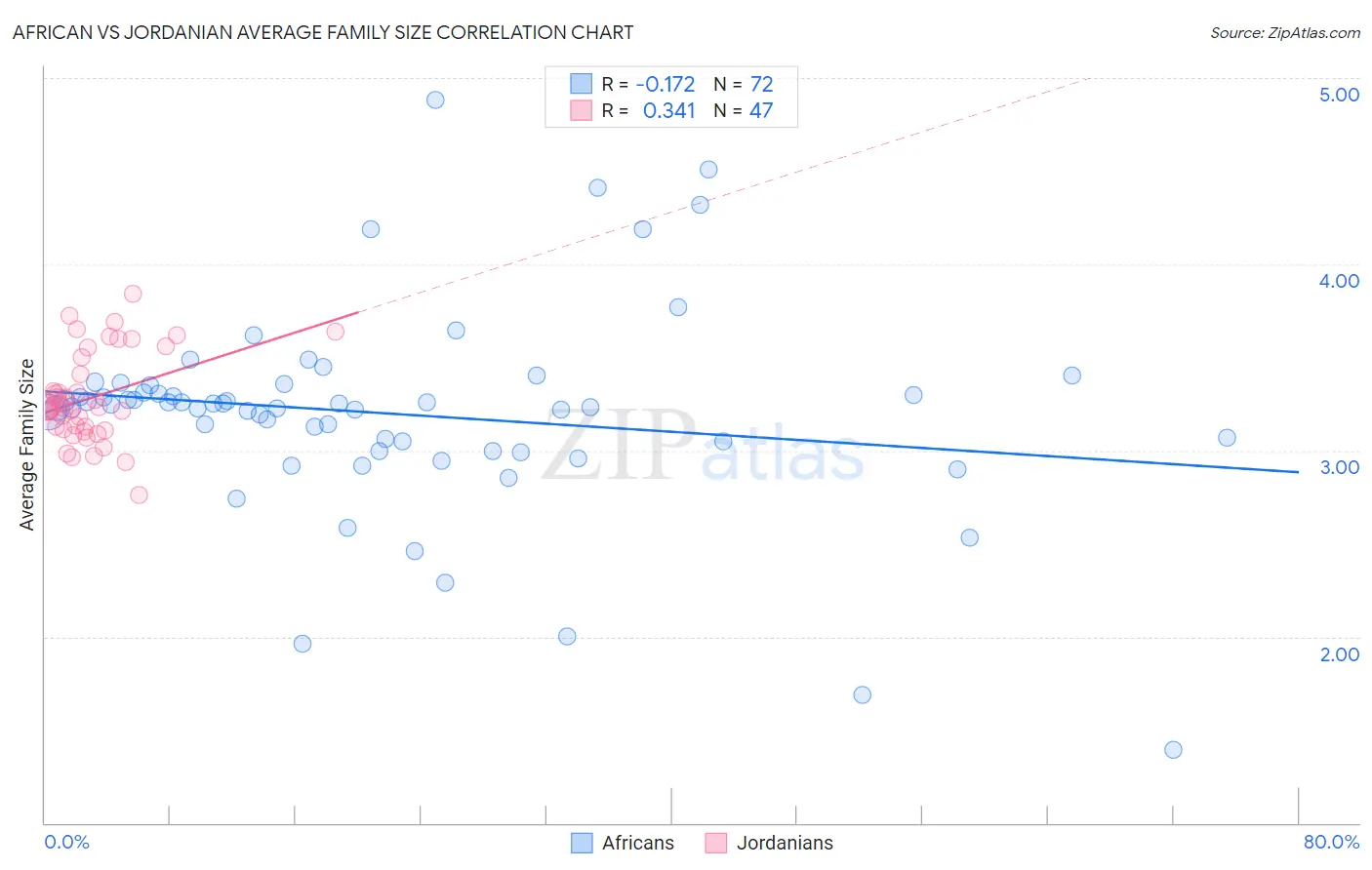 African vs Jordanian Average Family Size