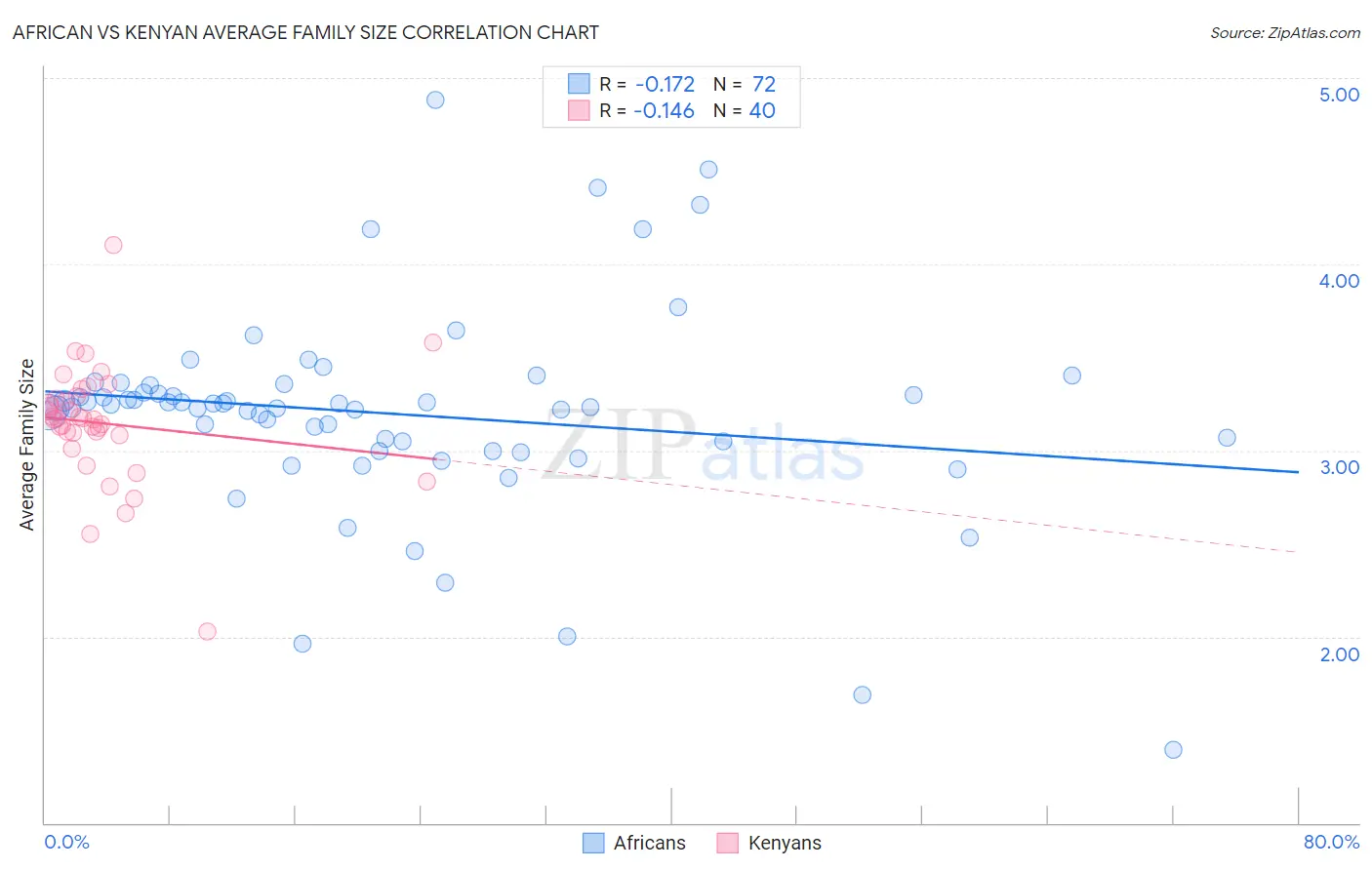African vs Kenyan Average Family Size