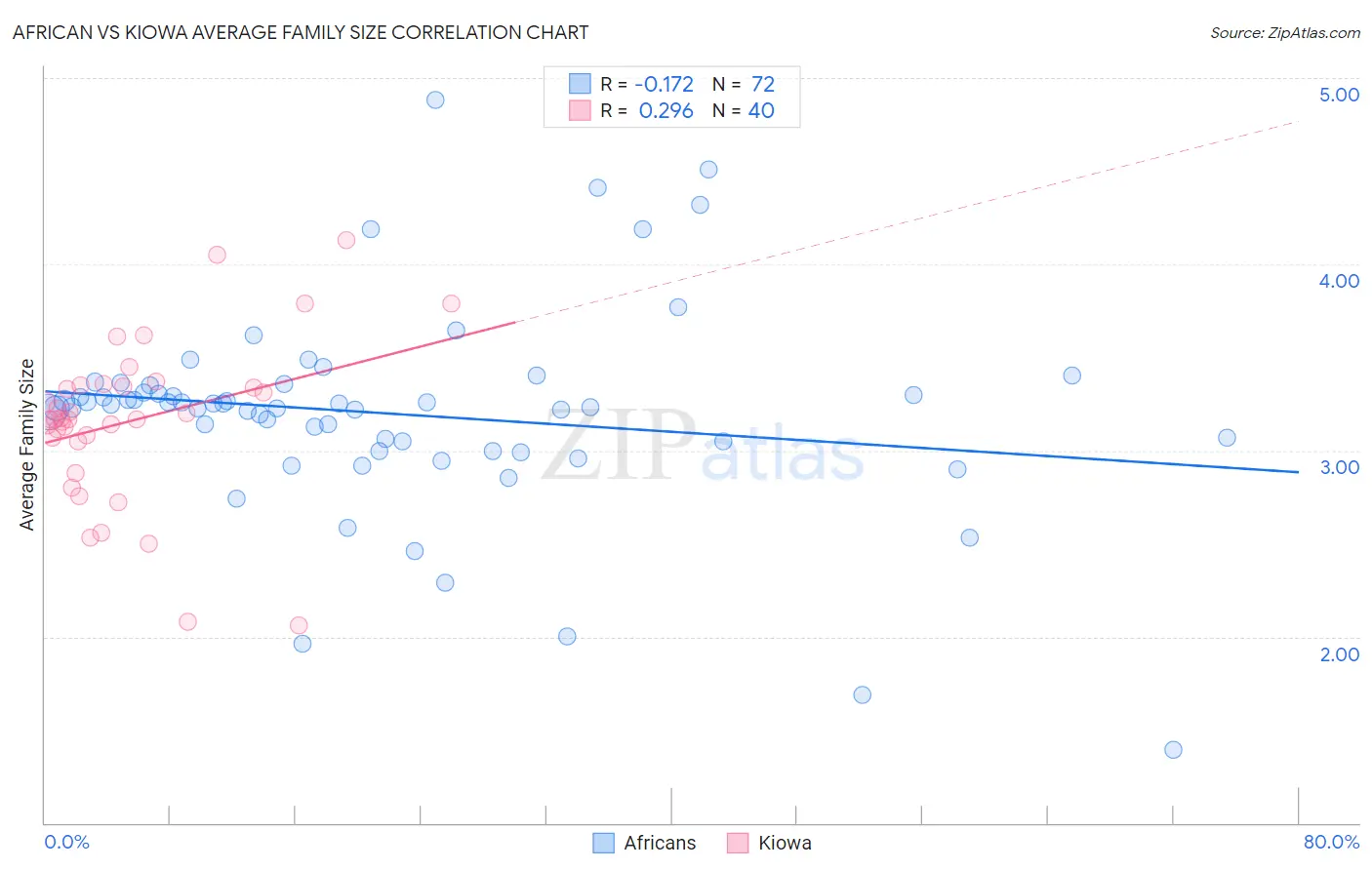 African vs Kiowa Average Family Size