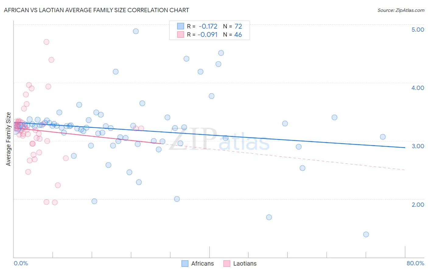 African vs Laotian Average Family Size