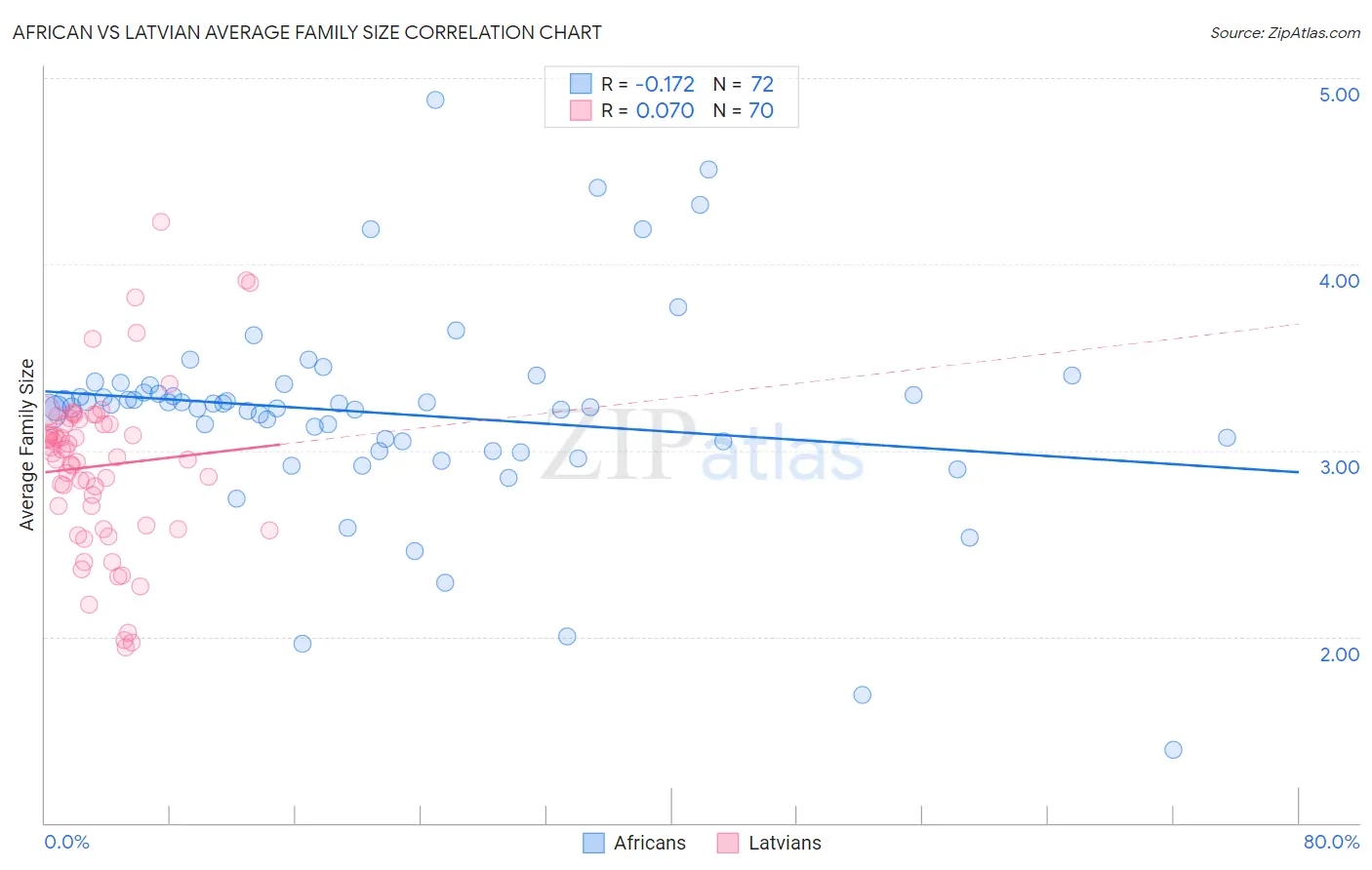 African vs Latvian Average Family Size