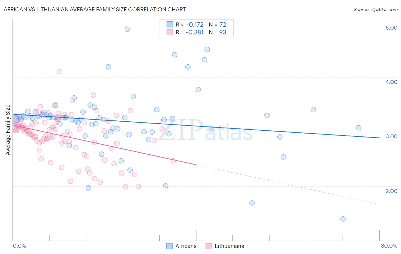 African vs Lithuanian Average Family Size