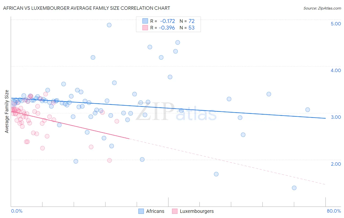 African vs Luxembourger Average Family Size