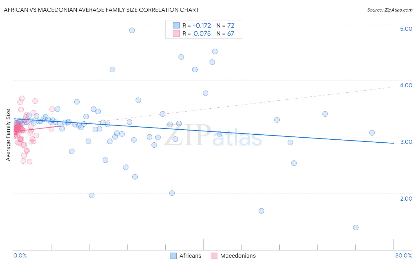 African vs Macedonian Average Family Size