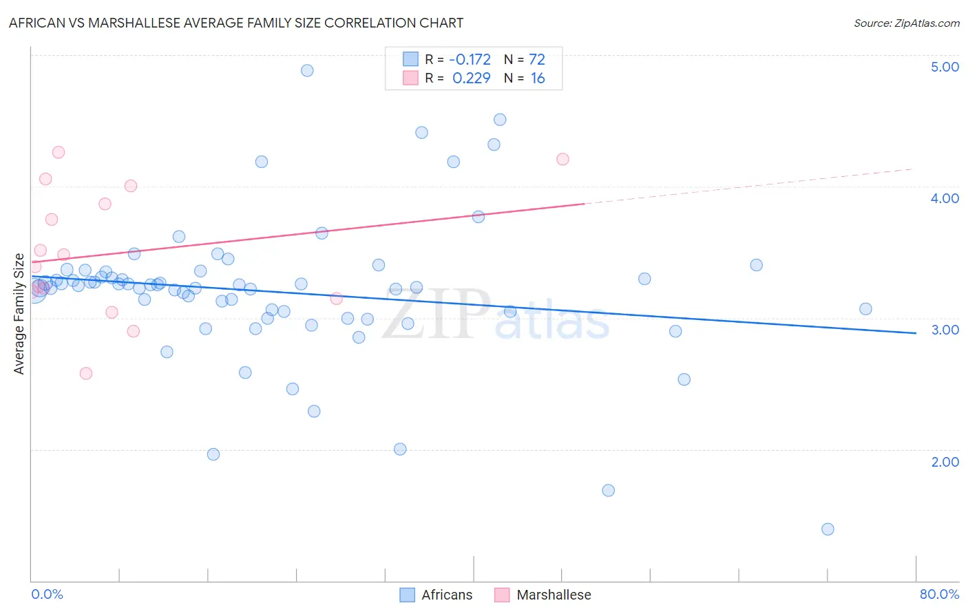 African vs Marshallese Average Family Size