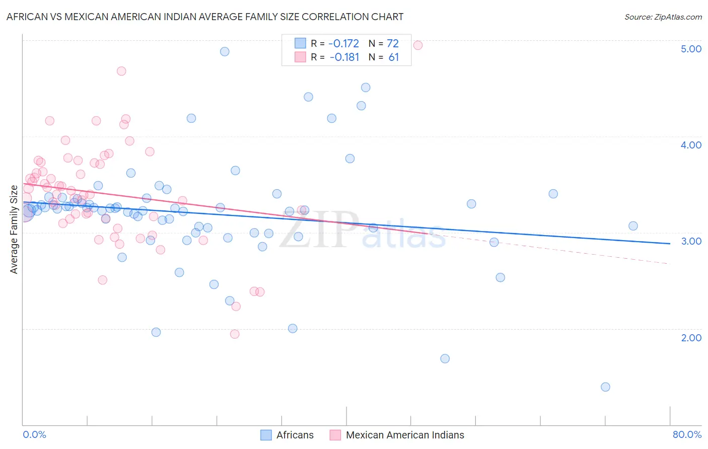 African vs Mexican American Indian Average Family Size