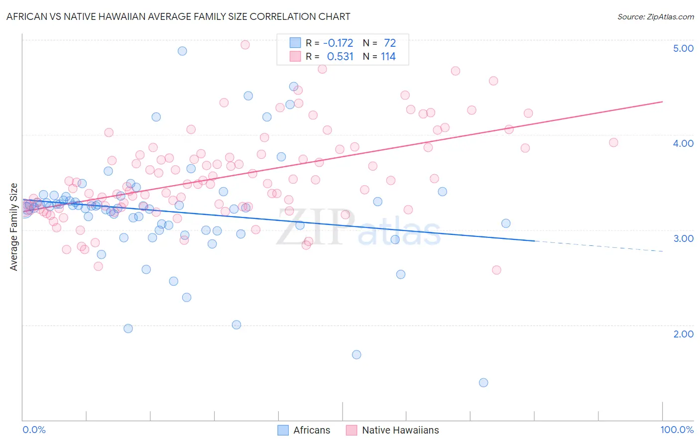 African vs Native Hawaiian Average Family Size