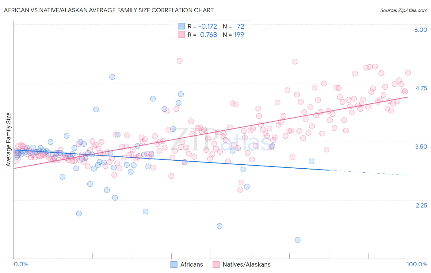 African vs Native/Alaskan Average Family Size
