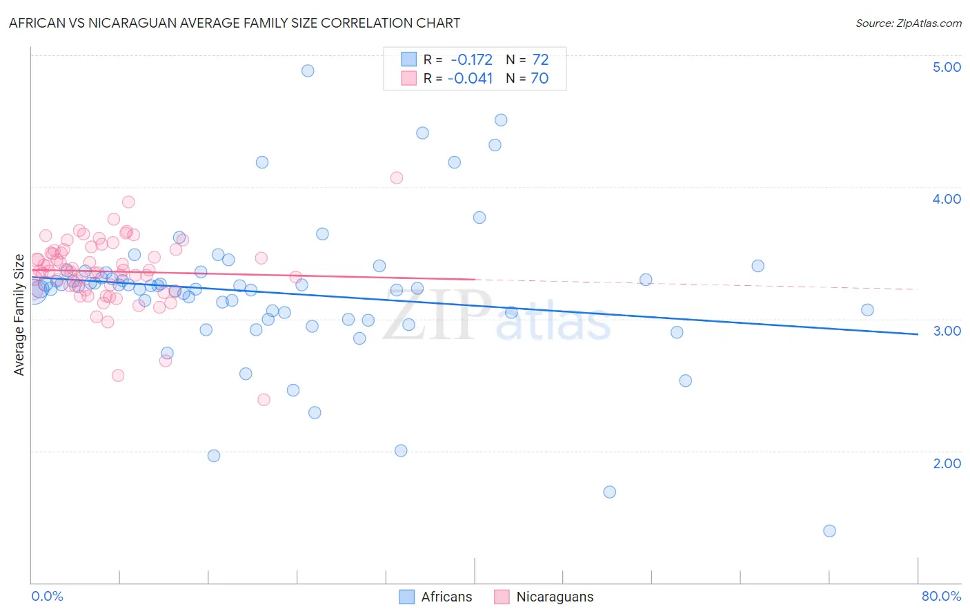 African vs Nicaraguan Average Family Size