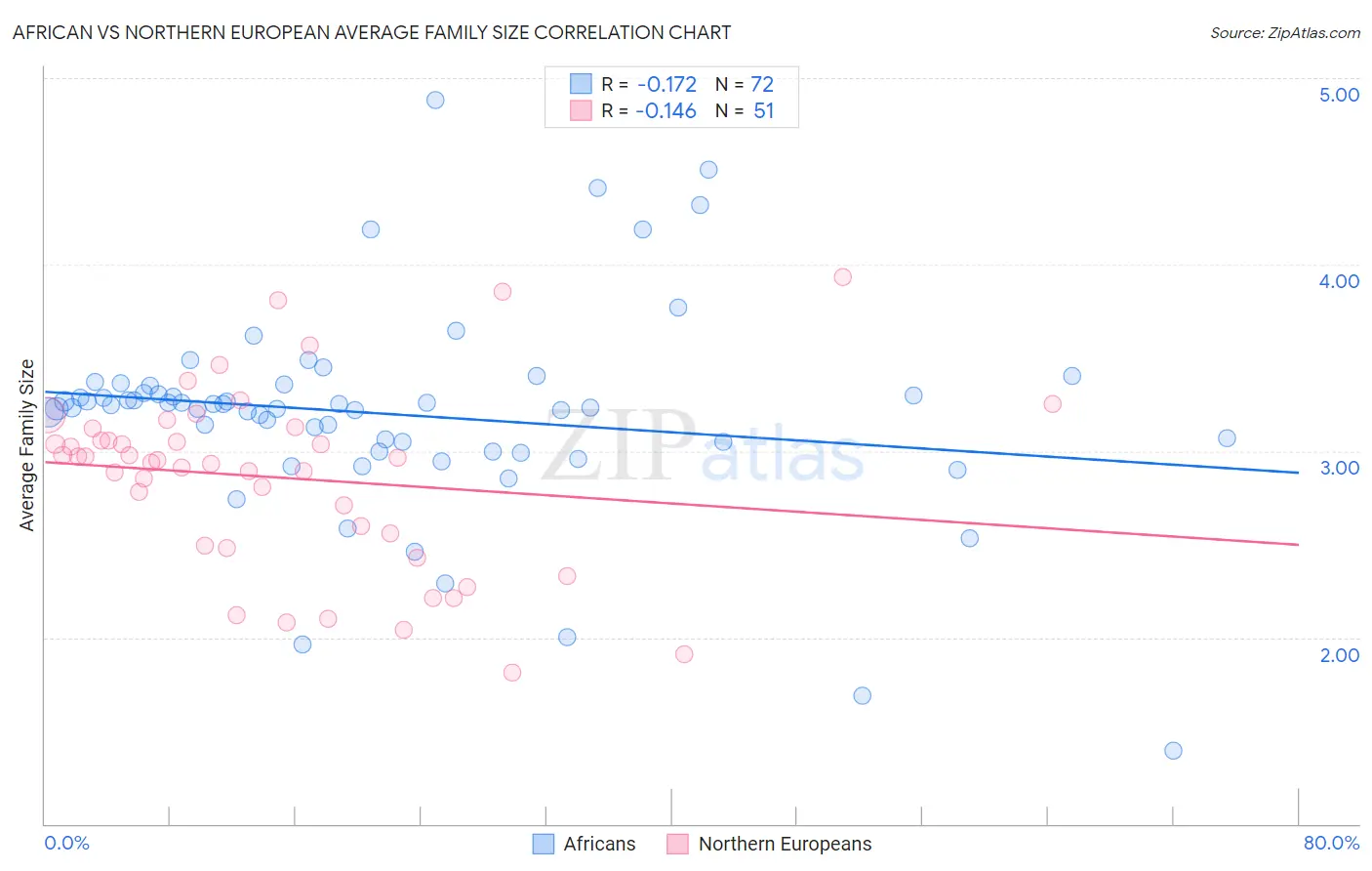 African vs Northern European Average Family Size