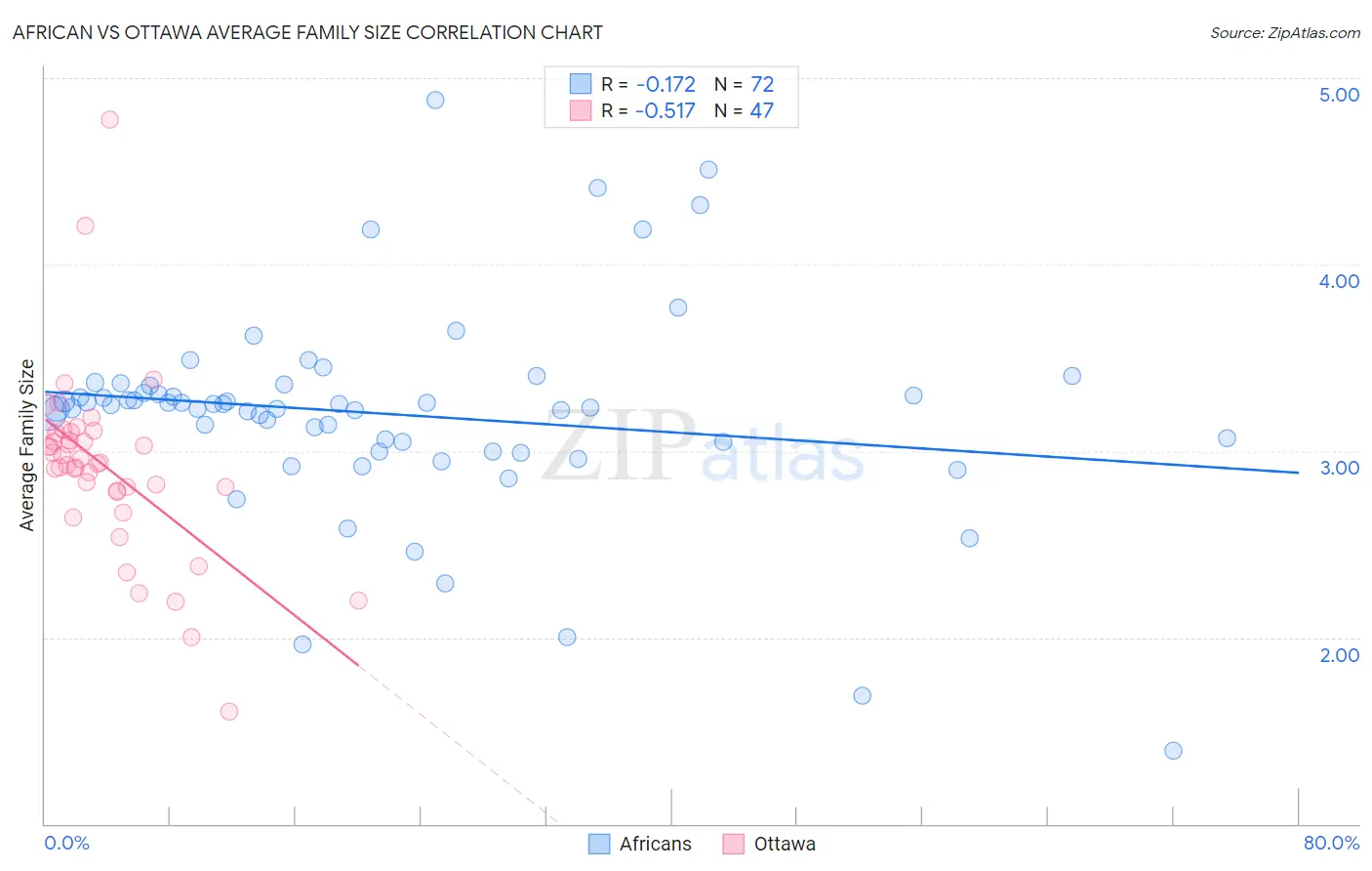 African vs Ottawa Average Family Size