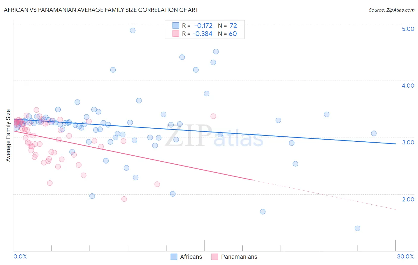 African vs Panamanian Average Family Size