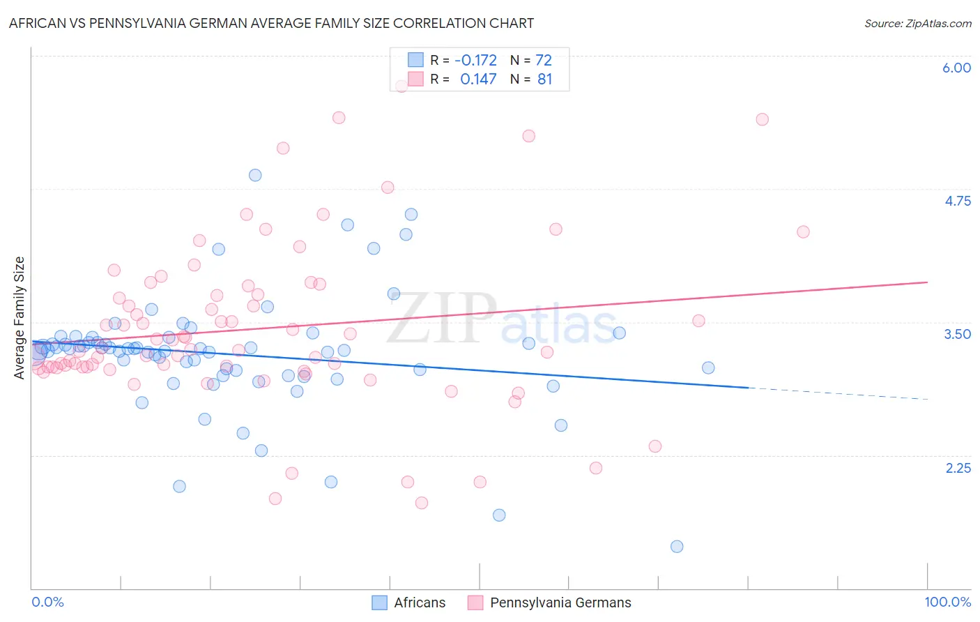 African vs Pennsylvania German Average Family Size