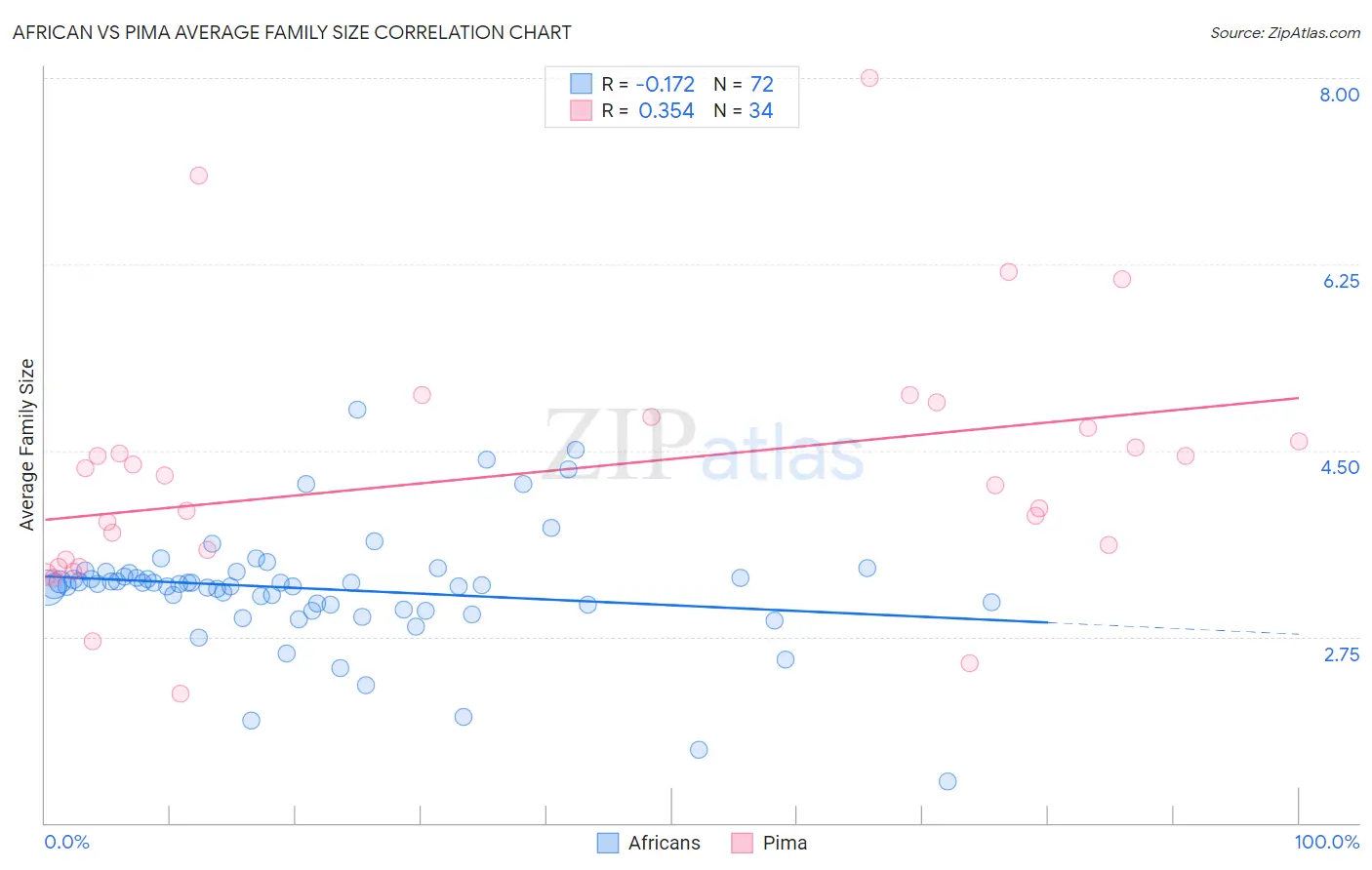 African vs Pima Average Family Size