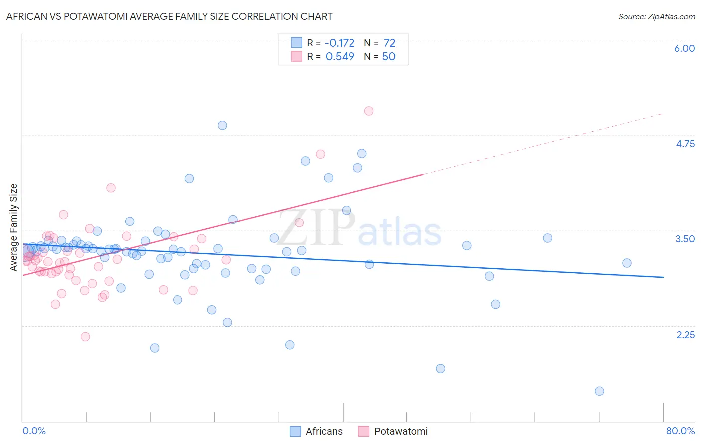 African vs Potawatomi Average Family Size