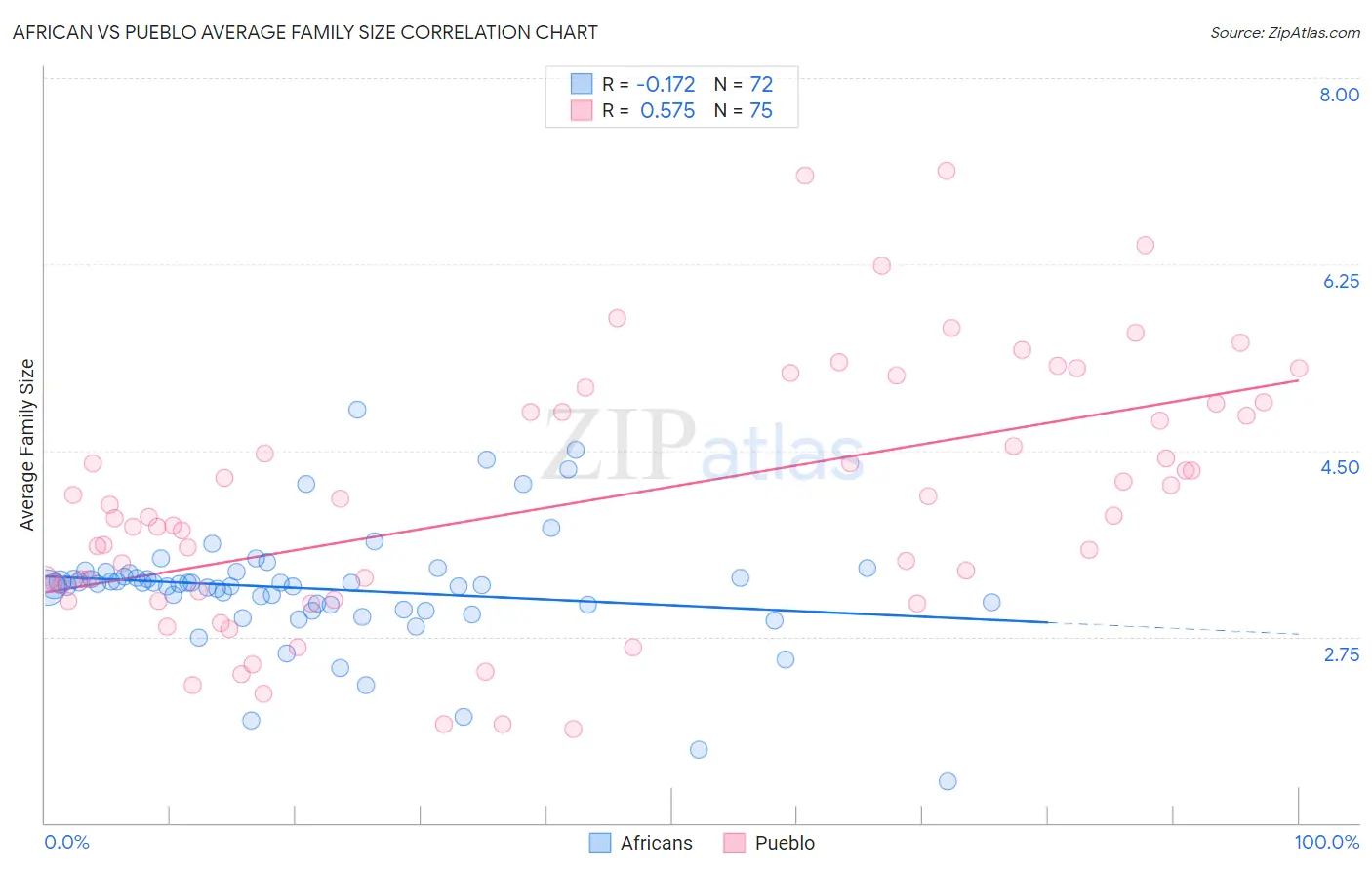 African vs Pueblo Average Family Size