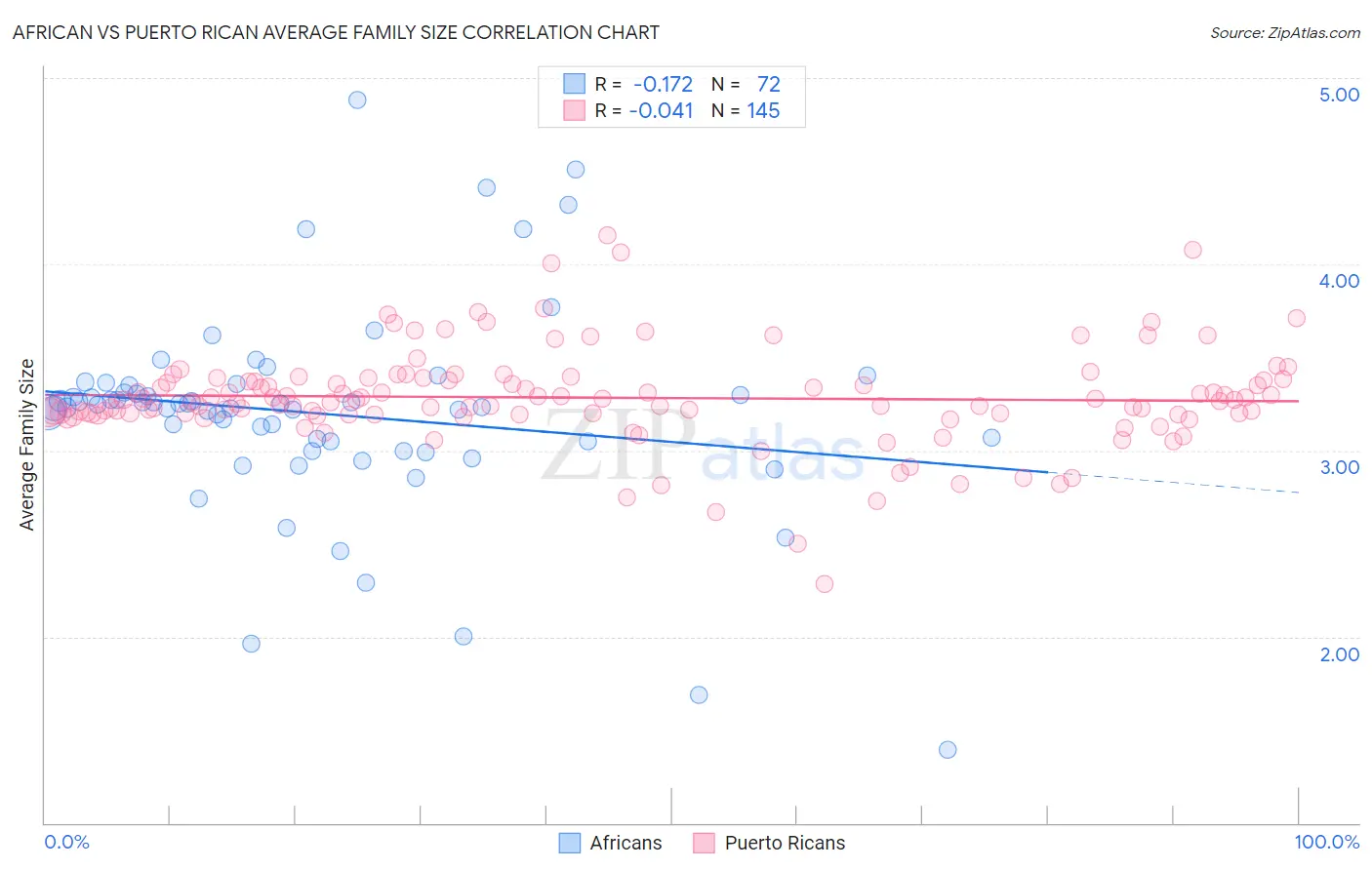 African vs Puerto Rican Average Family Size