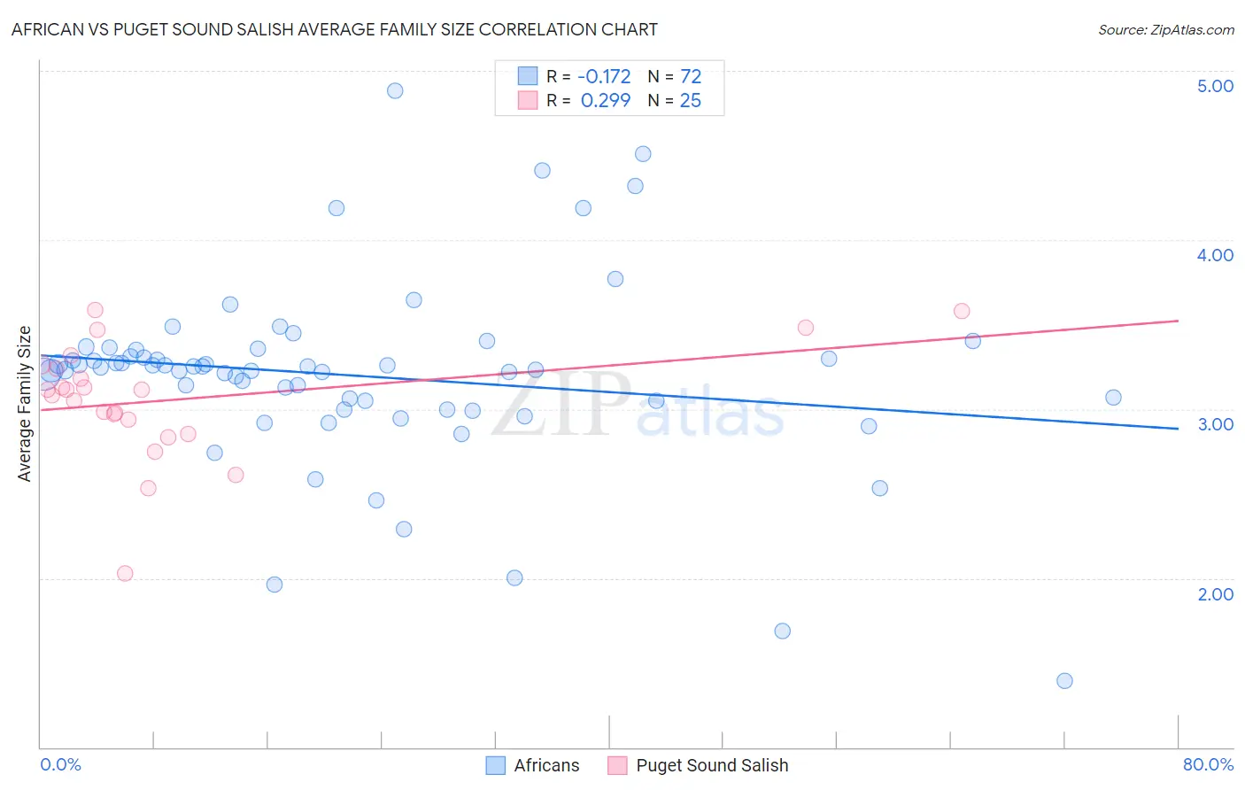 African vs Puget Sound Salish Average Family Size