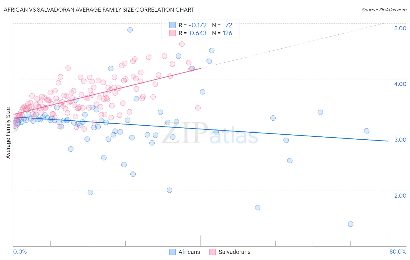African vs Salvadoran Average Family Size
