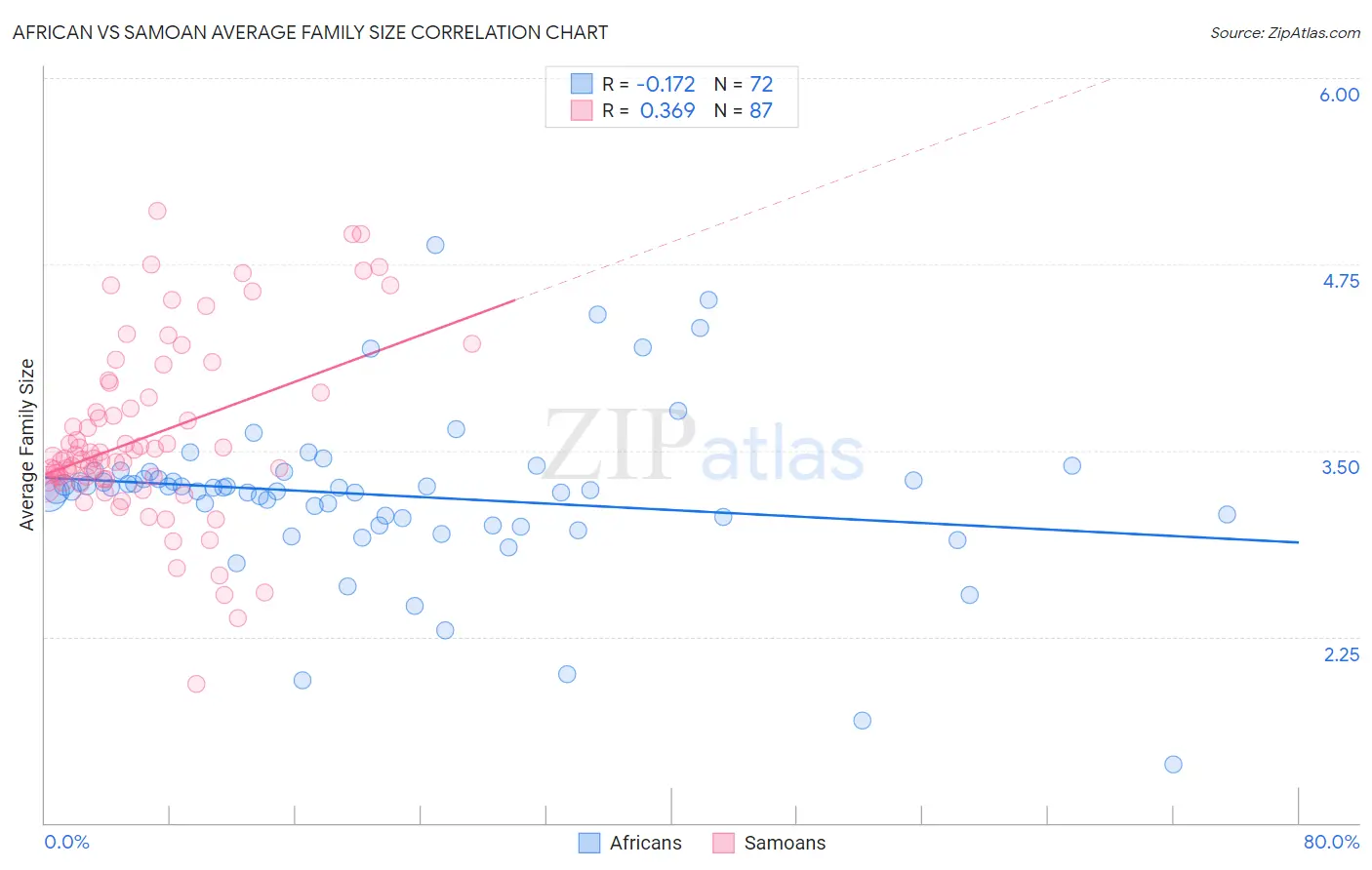 African vs Samoan Average Family Size
