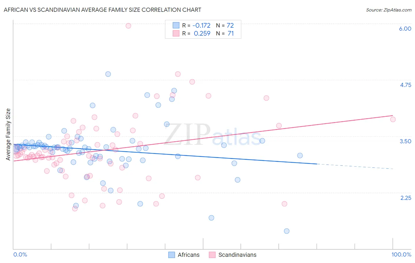 African vs Scandinavian Average Family Size