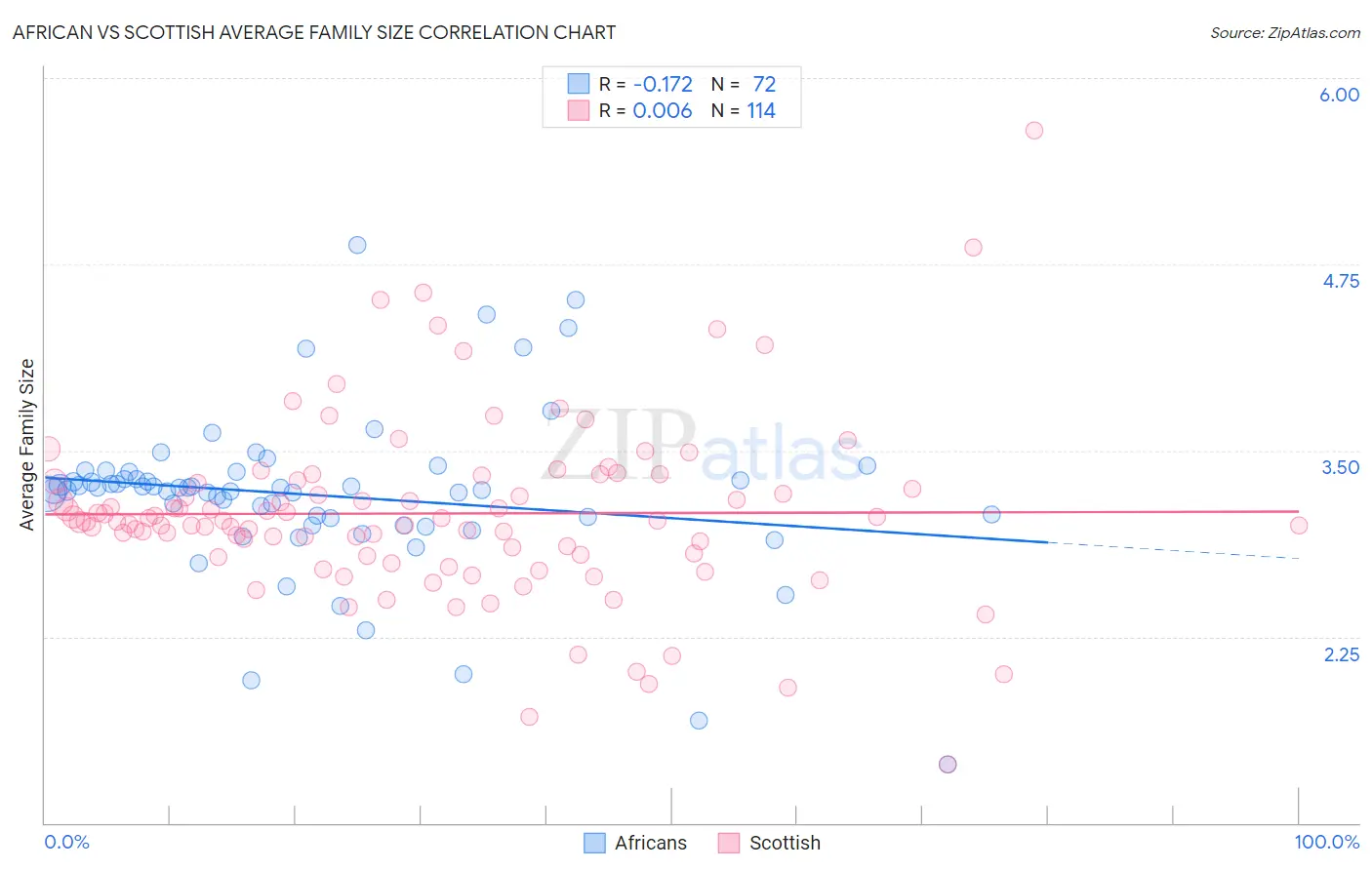 African vs Scottish Average Family Size