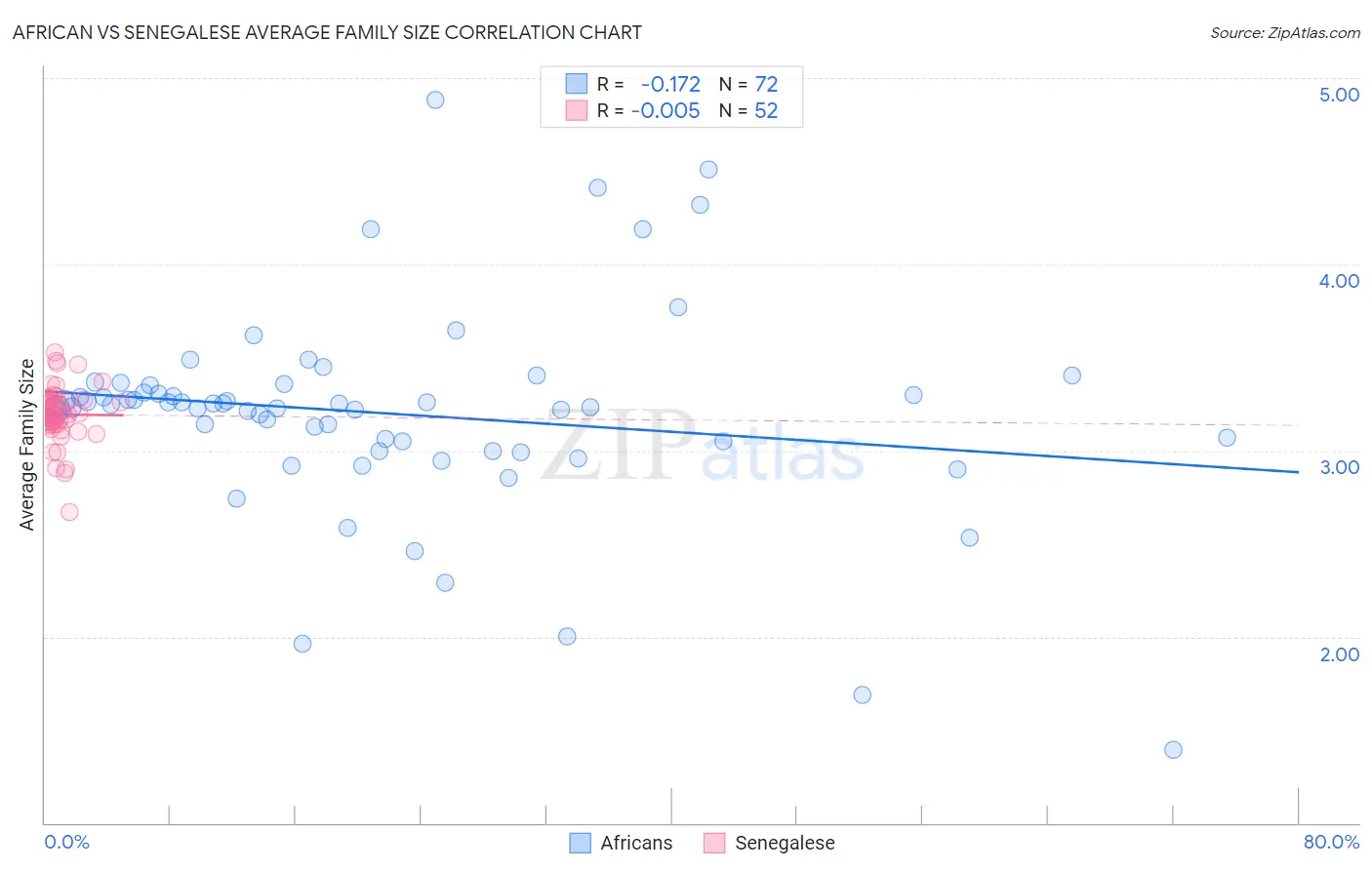 African vs Senegalese Average Family Size