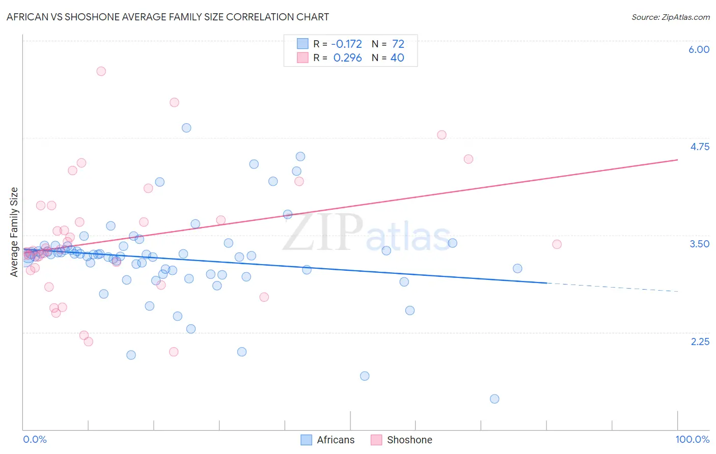 African vs Shoshone Average Family Size