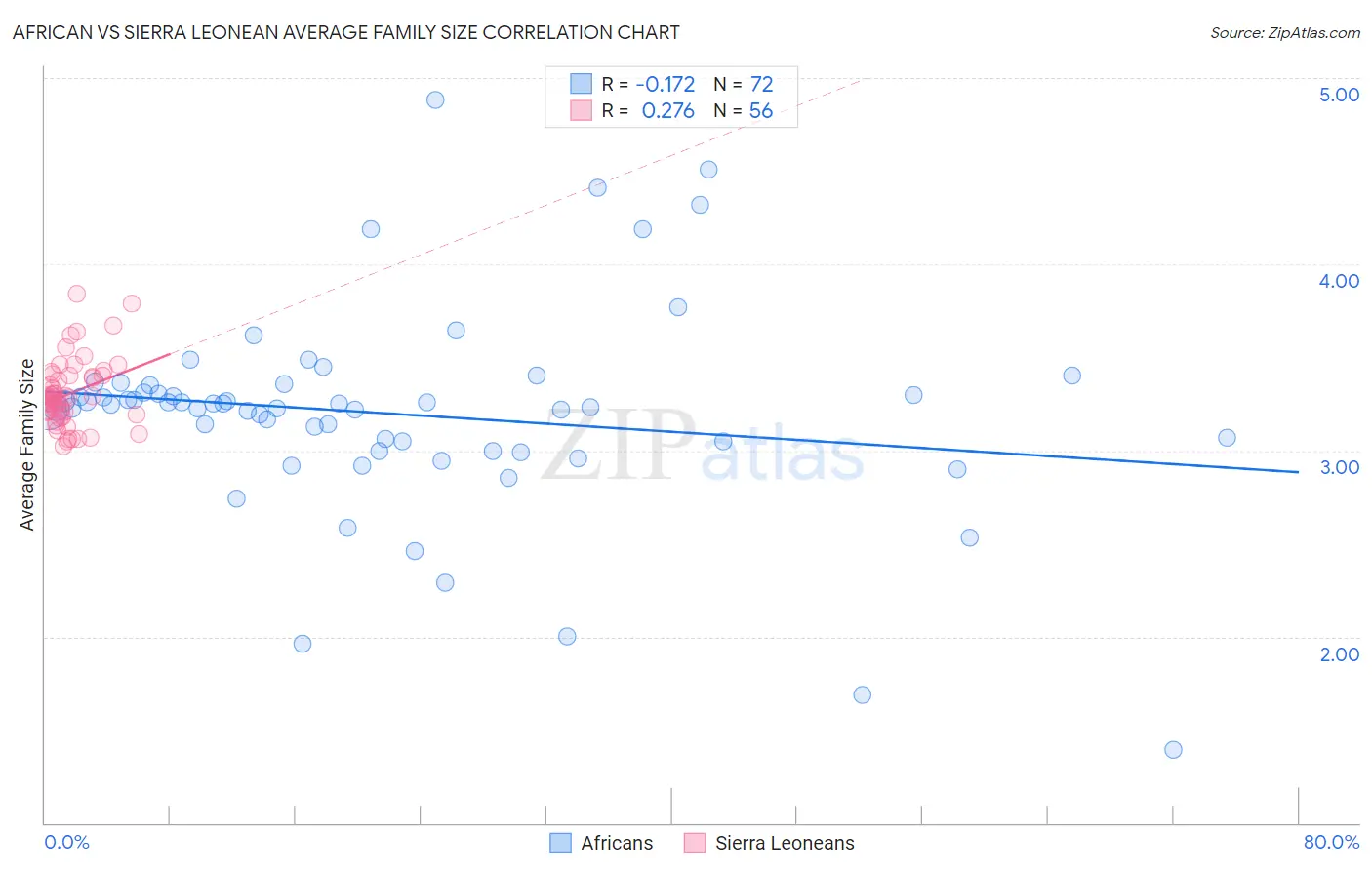 African vs Sierra Leonean Average Family Size