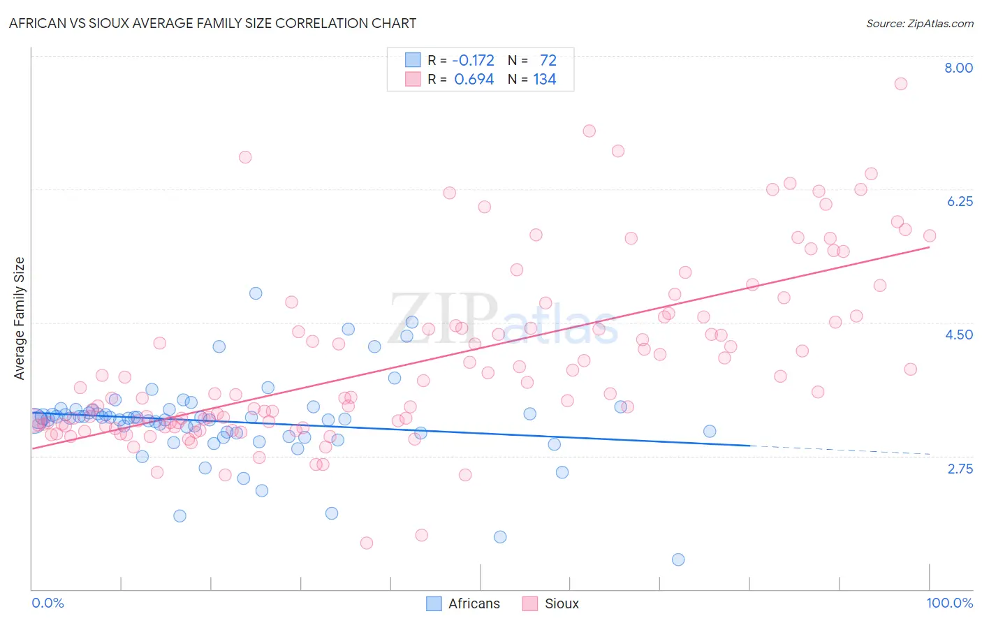 African vs Sioux Average Family Size