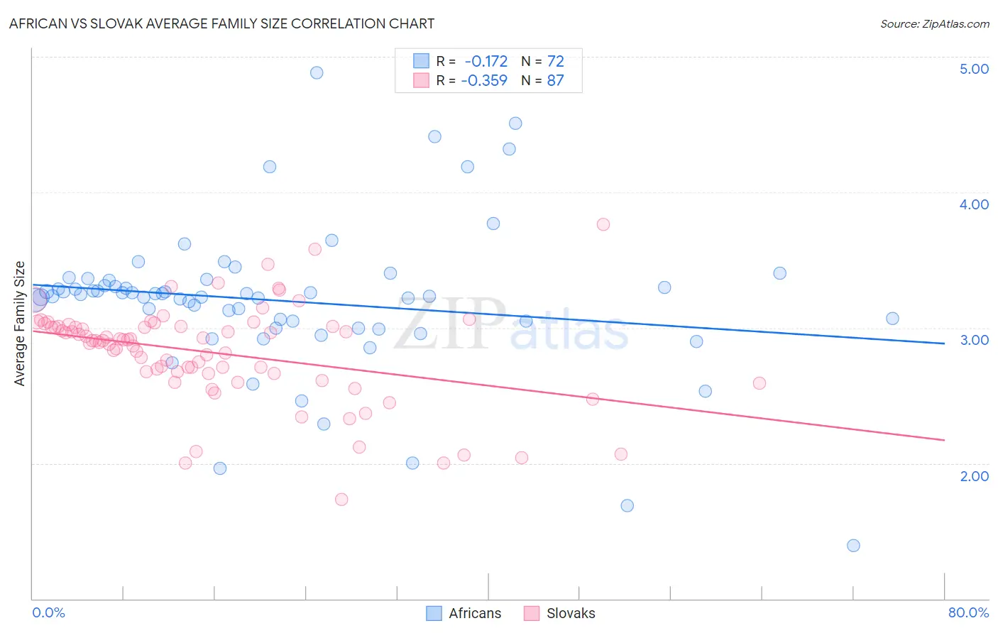 African vs Slovak Average Family Size