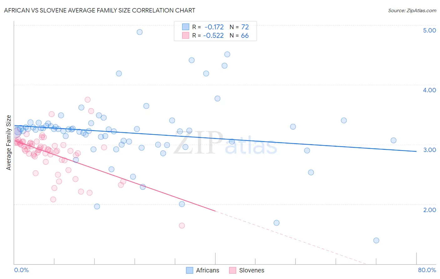 African vs Slovene Average Family Size
