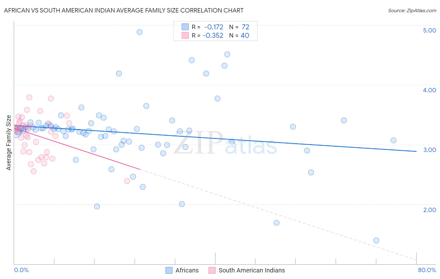African vs South American Indian Average Family Size