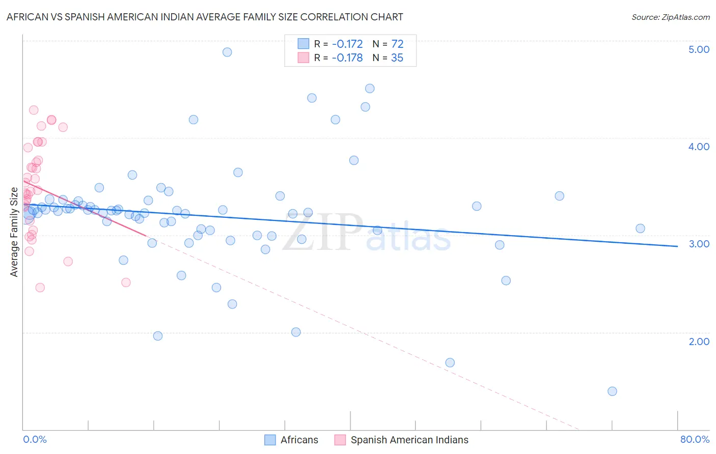 African vs Spanish American Indian Average Family Size