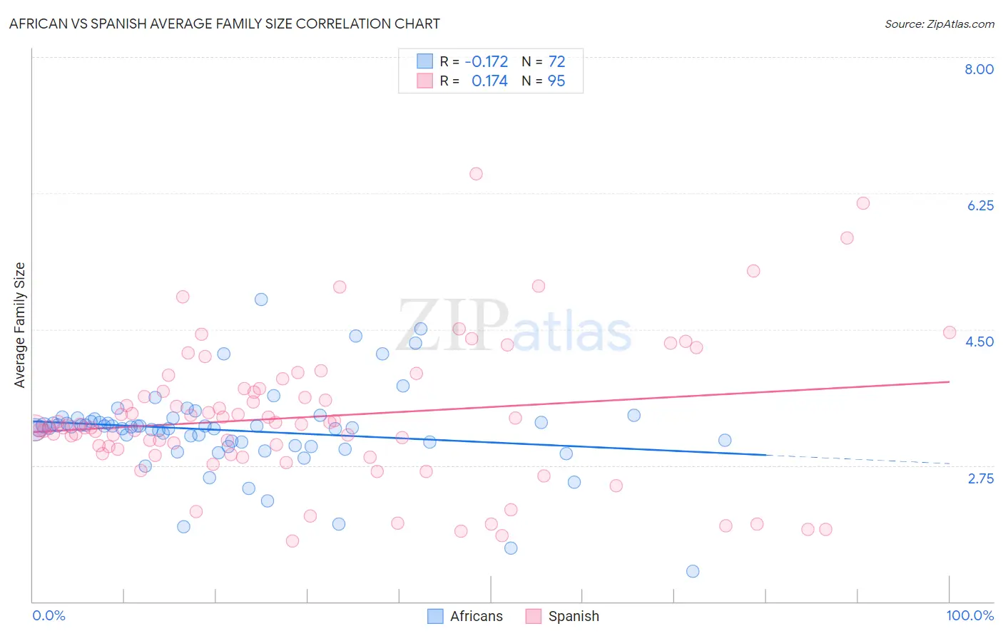 African vs Spanish Average Family Size