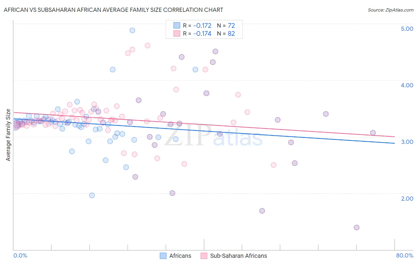 African vs Subsaharan African Average Family Size