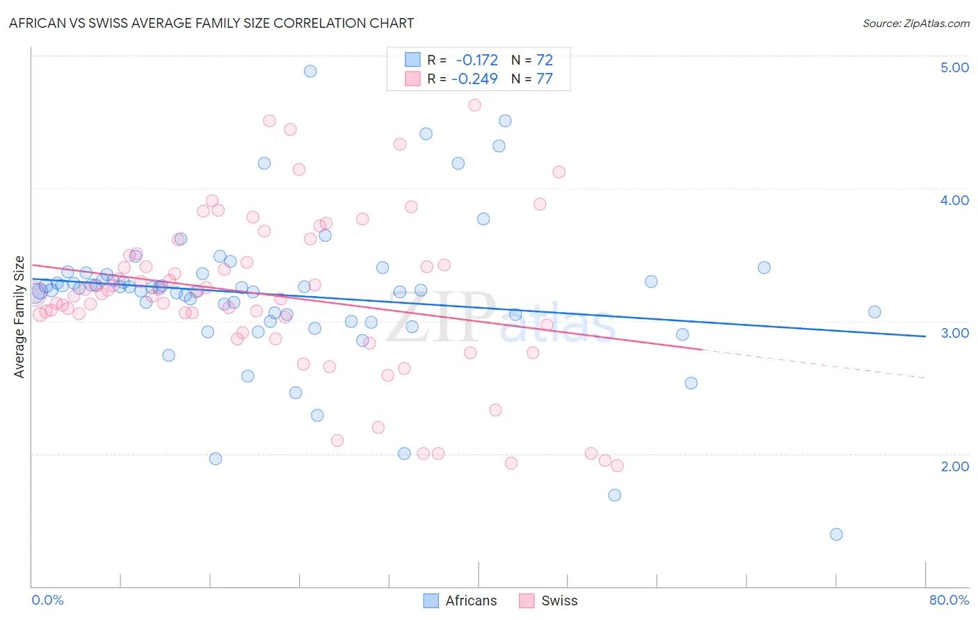 African vs Swiss Average Family Size