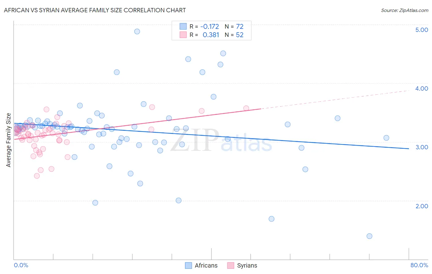 African vs Syrian Average Family Size